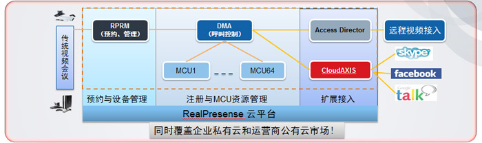 會議場景六: 社交網絡跨界互通 會議場景六: 社交網絡跨界互通