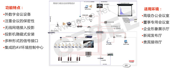 二 高級行政會議室的系統方案設計 二 高級行政會議室的系統方案設計