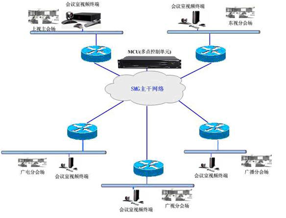 網絡布置圖: 網絡布置圖:
