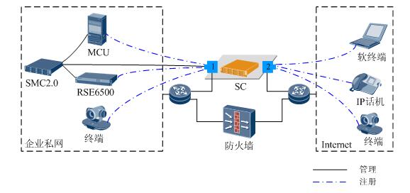 淺聊華為視頻會議系統中組網的可以使用的幾種方案