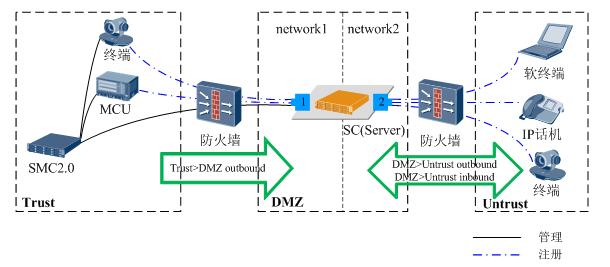 淺聊華為視頻會議系統中組網的可以使用的幾種方案